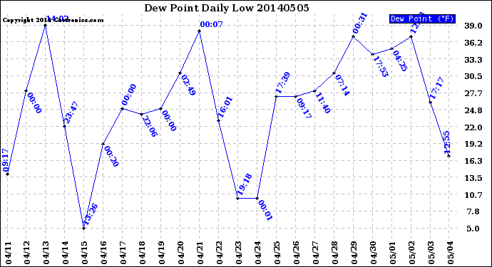Milwaukee Weather Dew Point<br>Daily Low