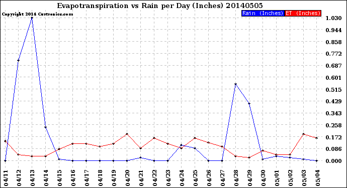Milwaukee Weather Evapotranspiration<br>vs Rain per Day<br>(Inches)
