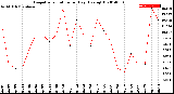 Milwaukee Weather Evapotranspiration<br>per Day (Ozs sq/ft)