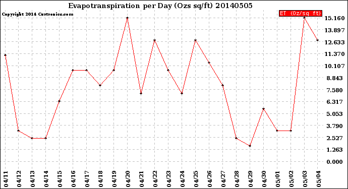 Milwaukee Weather Evapotranspiration<br>per Day (Ozs sq/ft)