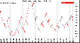 Milwaukee Weather Heat Index<br>Daily High