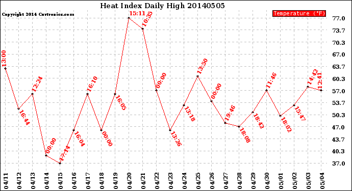 Milwaukee Weather Heat Index<br>Daily High