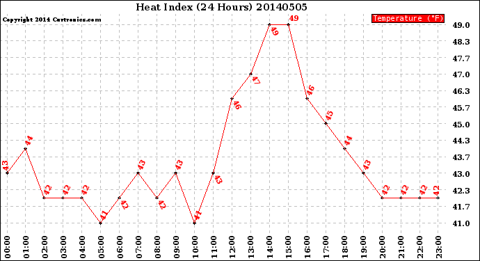 Milwaukee Weather Heat Index<br>(24 Hours)