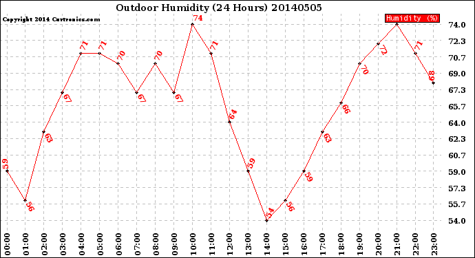 Milwaukee Weather Outdoor Humidity<br>(24 Hours)