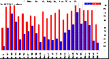 Milwaukee Weather Outdoor Humidity<br>Daily High/Low