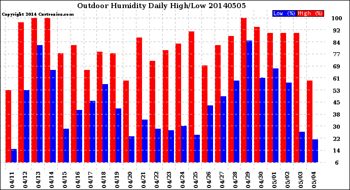 Milwaukee Weather Outdoor Humidity<br>Daily High/Low