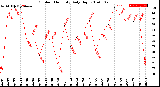 Milwaukee Weather Outdoor Humidity<br>Daily High