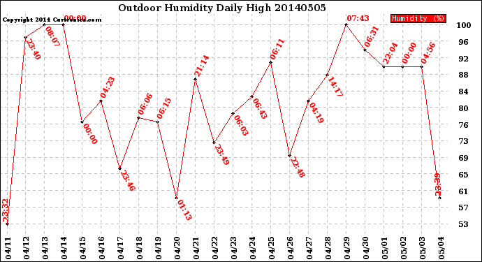 Milwaukee Weather Outdoor Humidity<br>Daily High