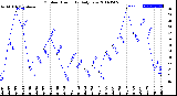 Milwaukee Weather Outdoor Humidity<br>Daily Low