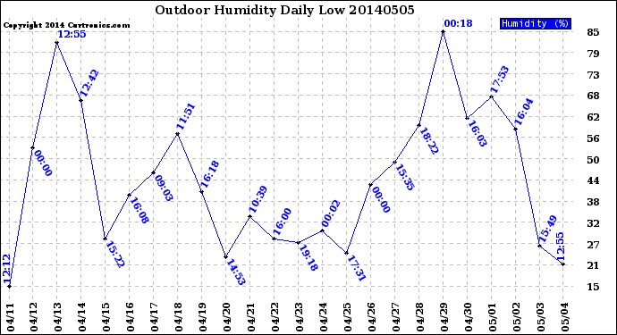 Milwaukee Weather Outdoor Humidity<br>Daily Low