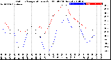 Milwaukee Weather Outdoor Temperature<br>vs Wind Chill<br>(24 Hours)