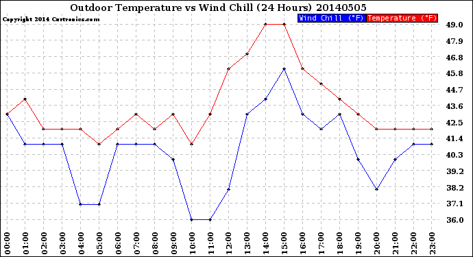 Milwaukee Weather Outdoor Temperature<br>vs Wind Chill<br>(24 Hours)