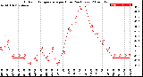 Milwaukee Weather Outdoor Temperature<br>per Hour<br>(24 Hours)