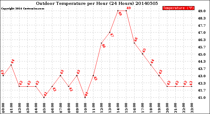 Milwaukee Weather Outdoor Temperature<br>per Hour<br>(24 Hours)