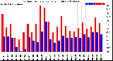 Milwaukee Weather Outdoor Temperature<br>Daily High/Low