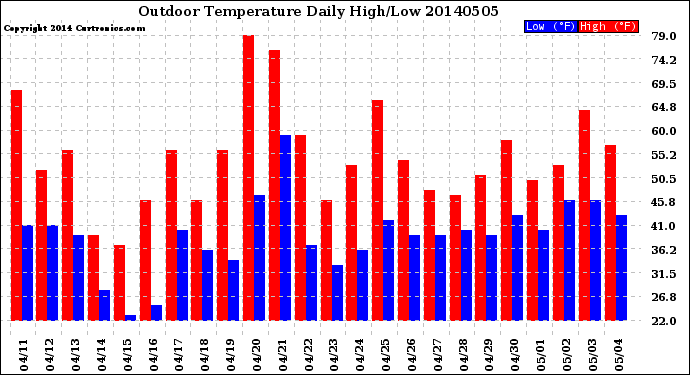 Milwaukee Weather Outdoor Temperature<br>Daily High/Low