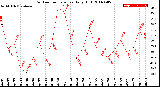 Milwaukee Weather Outdoor Temperature<br>Daily High