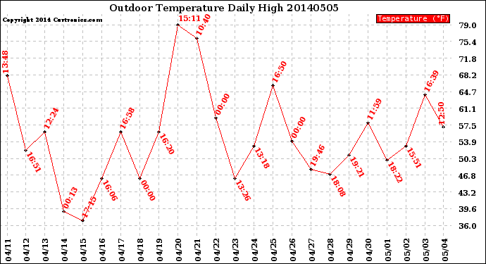 Milwaukee Weather Outdoor Temperature<br>Daily High
