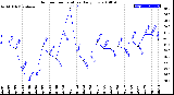 Milwaukee Weather Outdoor Temperature<br>Daily Low