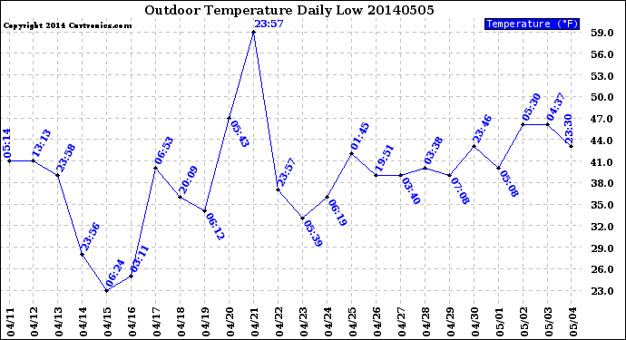 Milwaukee Weather Outdoor Temperature<br>Daily Low