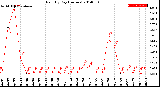 Milwaukee Weather Rain<br>By Day<br>(Inches)