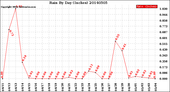 Milwaukee Weather Rain<br>By Day<br>(Inches)