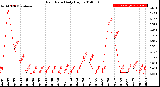 Milwaukee Weather Rain Rate<br>Daily High