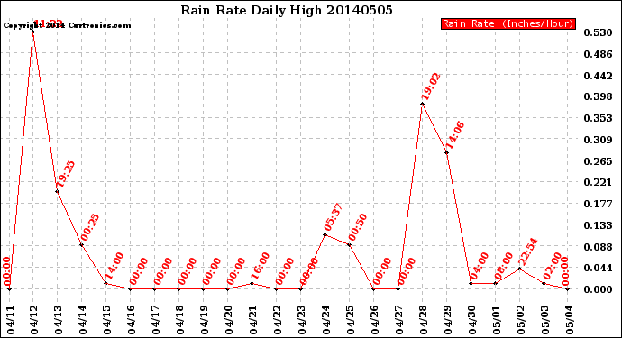 Milwaukee Weather Rain Rate<br>Daily High