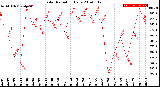 Milwaukee Weather Solar Radiation<br>Daily