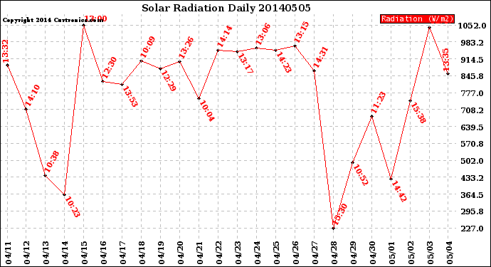 Milwaukee Weather Solar Radiation<br>Daily