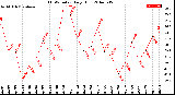 Milwaukee Weather THSW Index<br>Daily High