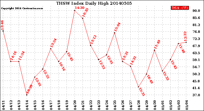 Milwaukee Weather THSW Index<br>Daily High