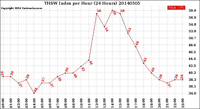 Milwaukee Weather THSW Index<br>per Hour<br>(24 Hours)
