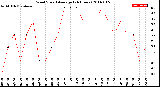 Milwaukee Weather Wind Speed<br>Average<br>(24 Hours)