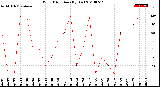 Milwaukee Weather Wind Direction<br>(By Day)