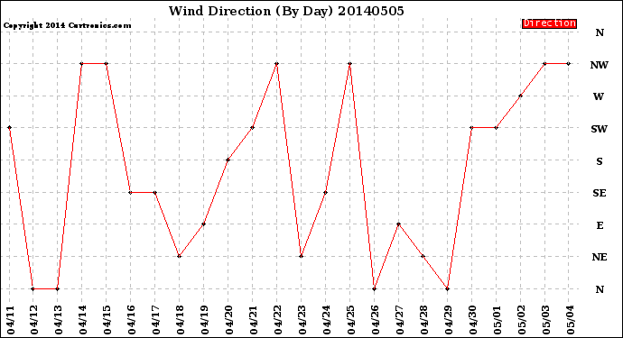 Milwaukee Weather Wind Direction<br>(By Day)