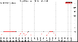 Milwaukee Weather Wind Direction<br>(24 Hours)