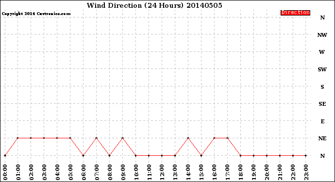 Milwaukee Weather Wind Direction<br>(24 Hours)