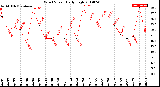 Milwaukee Weather Wind Speed<br>Daily High