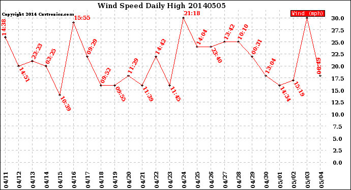 Milwaukee Weather Wind Speed<br>Daily High