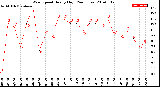 Milwaukee Weather Wind Speed<br>Hourly High<br>(24 Hours)