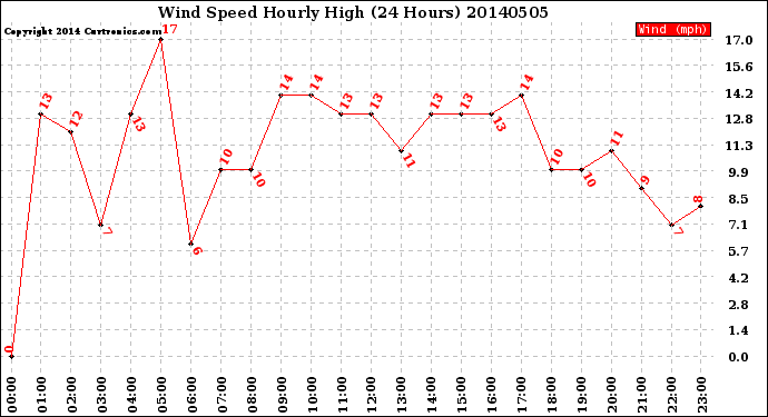 Milwaukee Weather Wind Speed<br>Hourly High<br>(24 Hours)
