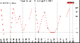 Milwaukee Weather Wind Direction<br>Daily High