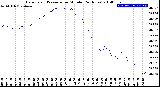 Milwaukee Weather Barometric Pressure<br>per Minute<br>(24 Hours)