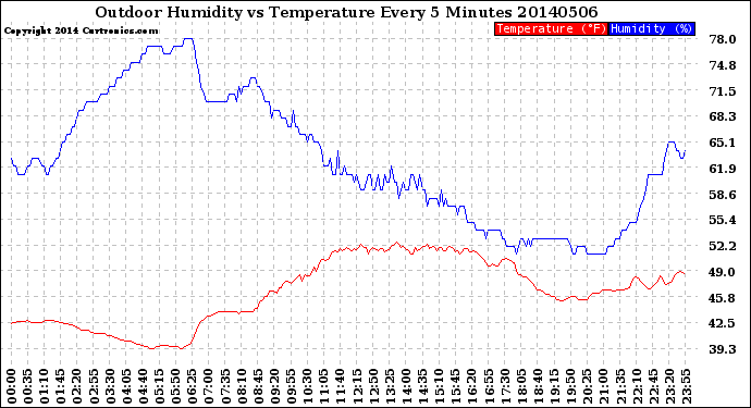 Milwaukee Weather Outdoor Humidity<br>vs Temperature<br>Every 5 Minutes