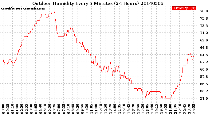 Milwaukee Weather Outdoor Humidity<br>Every 5 Minutes<br>(24 Hours)