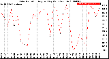 Milwaukee Weather Solar Radiation<br>Avg per Day W/m2/minute