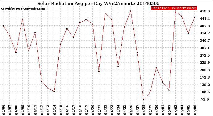 Milwaukee Weather Solar Radiation<br>Avg per Day W/m2/minute