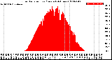 Milwaukee Weather Solar Radiation<br>per Minute<br>(24 Hours)