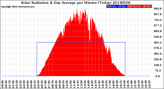 Milwaukee Weather Solar Radiation<br>& Day Average<br>per Minute<br>(Today)